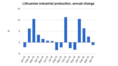 Lithuanian industrial production drops back into the red in April